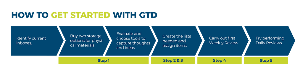 Follow these steps to start with GTD.