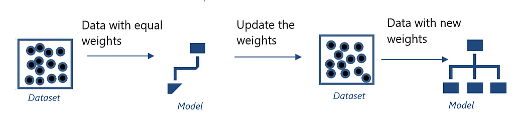 Gradient Boosting