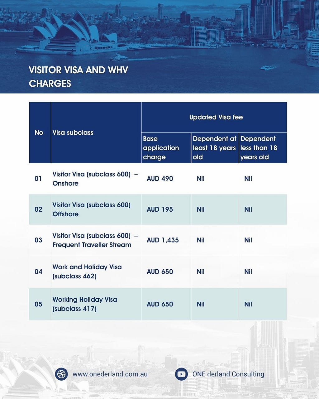 Australian Visitor Visa and WHV Charges 2024