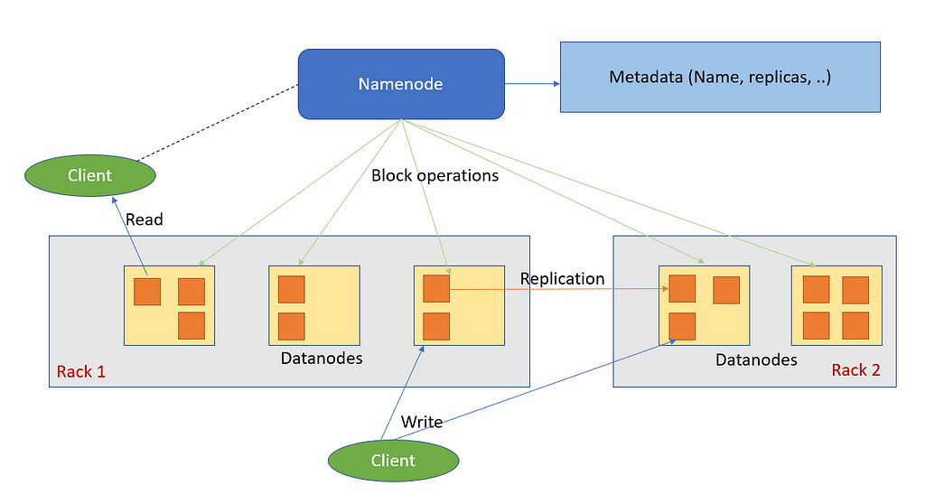 HDFS Architecture