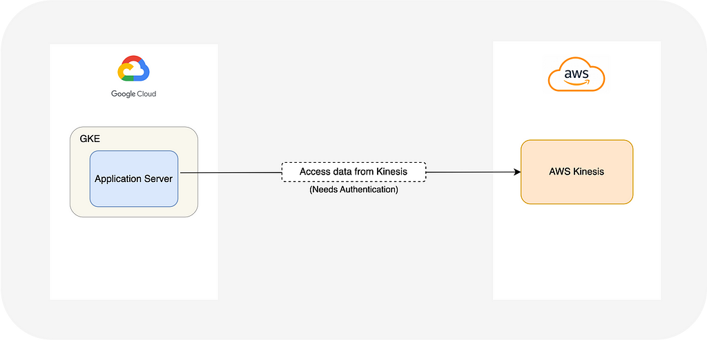 Image showing interaction between GCP and AWS cloud. Application in GKE accessing data from AWS Kinesis.