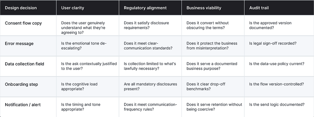 A table depicting Design decisionUser clarity, Regulatory alignment, Business viability and Audit trail
