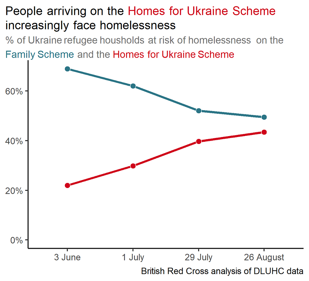People arriving on the Homes for Ukraine Scheme increasingly face homelessness