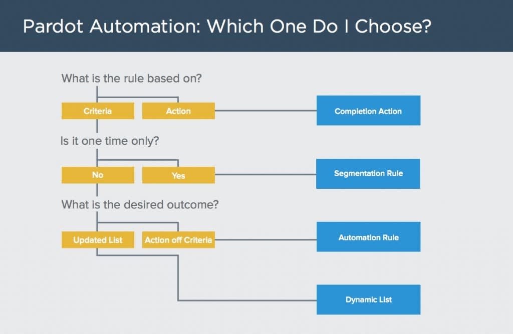 Trailhead Module: Choose the Right Automation Tool