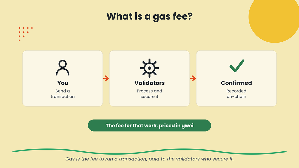 Three-step flow showing a user sending a transaction, validators processing and securing it, and the transaction confirmed on-chain, with the fee priced in gwei.