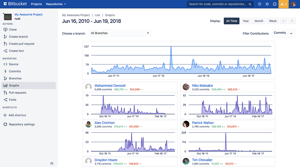 Export Bitbucket Graphs to Excel