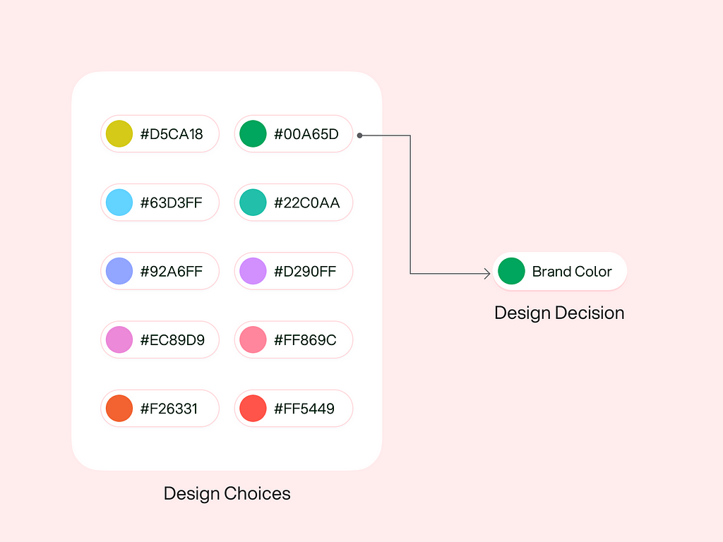 Design choices and design decision in design system tokens