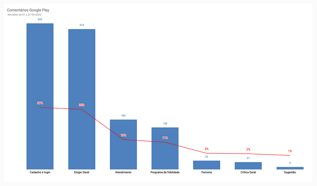 Gráfico de barras contendo os maiores motivos de comentários na loja de aplicativo e o percentual de cada um deles.