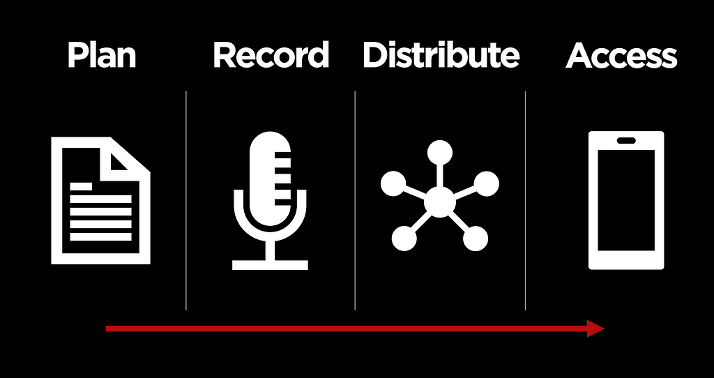 podcast planning process