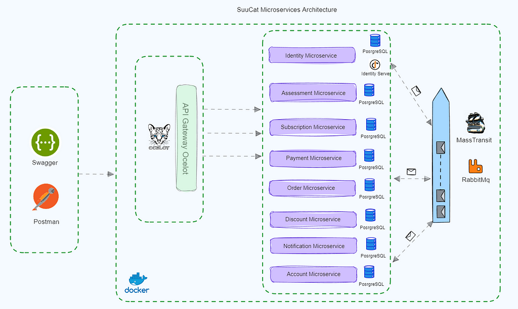 SuuCat architecture with Ocelot as gateway