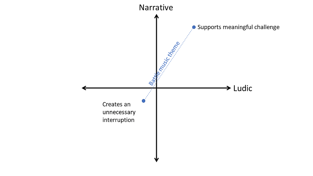 Two connected dots on the ludo-narrative plane: “Meaningful challenge” and “Interruption”