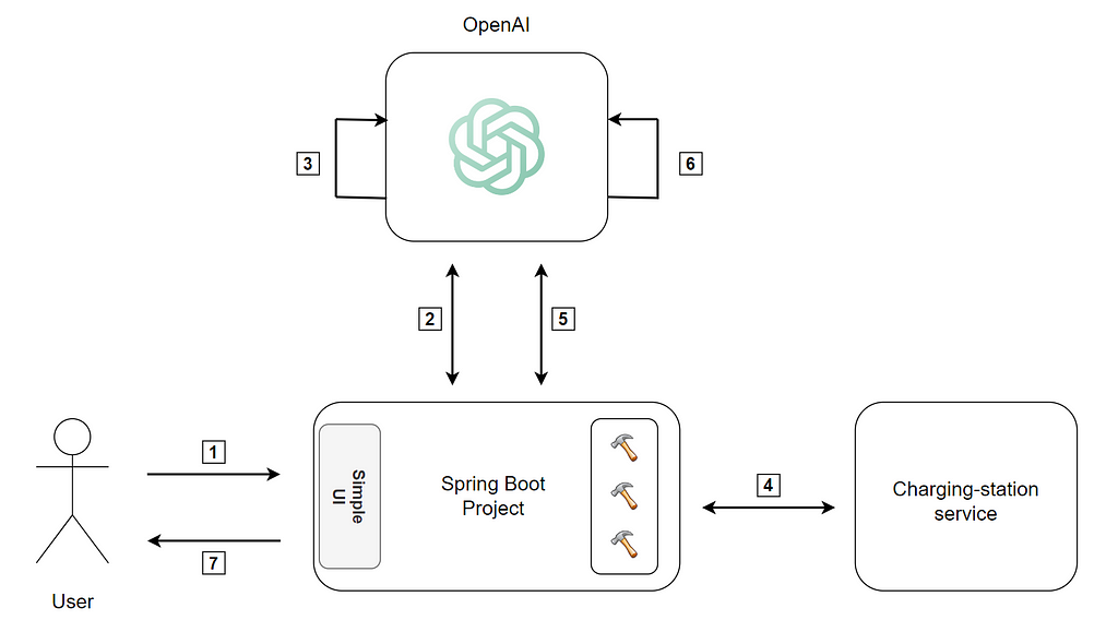 AI assistant, powered by OpenAI, application workflow