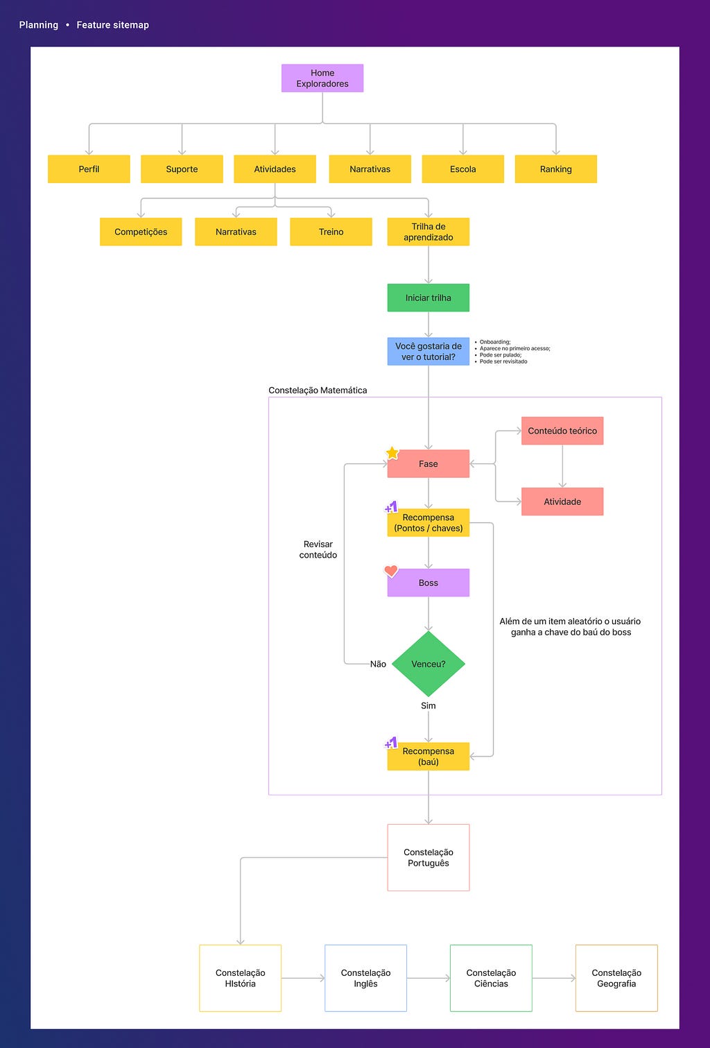 Sitemap that shows the location of this feature within the app and its functionalities within the math school subject, such as: onboarding, rewards, formative assessment, and the school subjects that will come after this one ends.