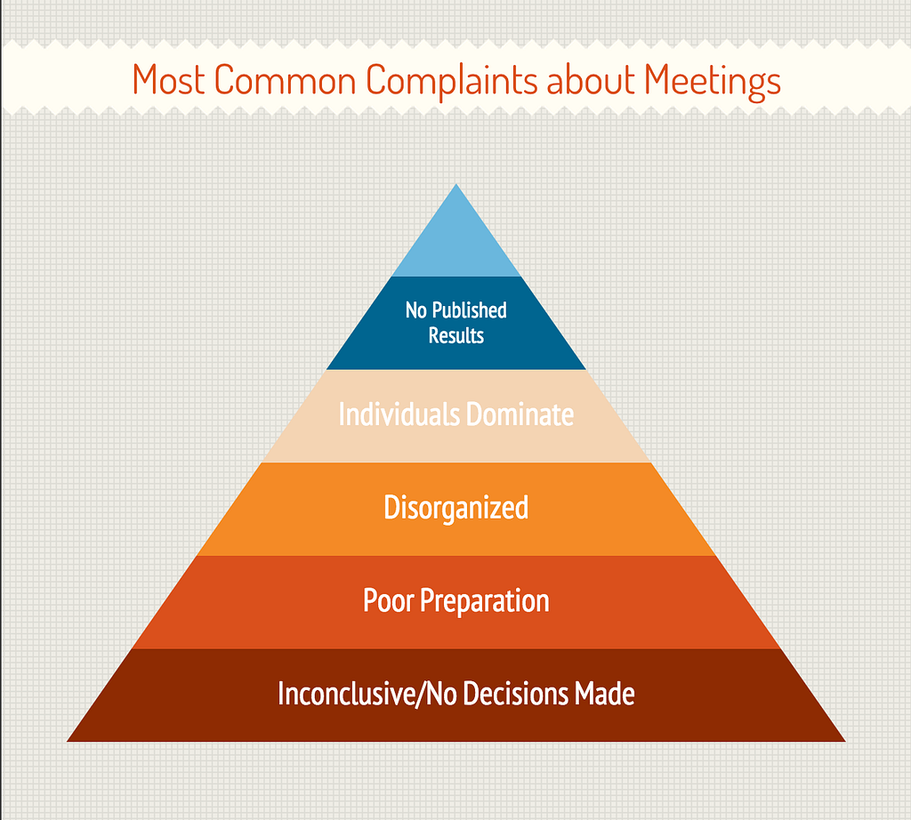 meeting complaints chart