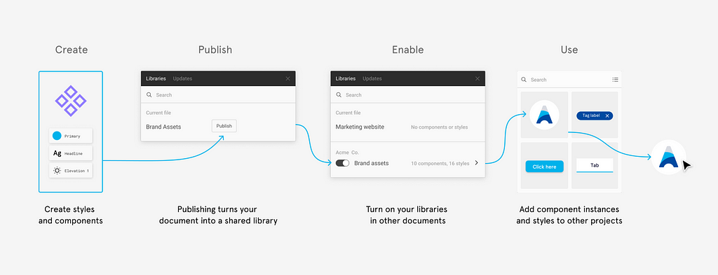 The process of creating, publishing, and using styles and components