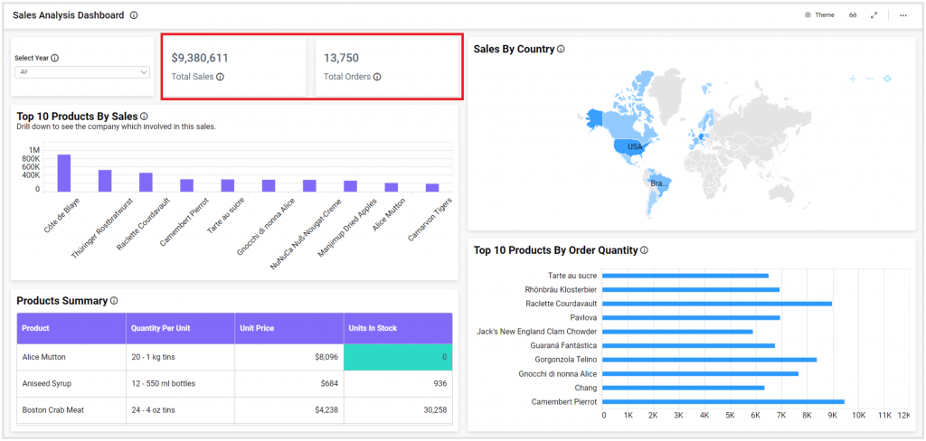 Sales Analysis Dashboard — after data update