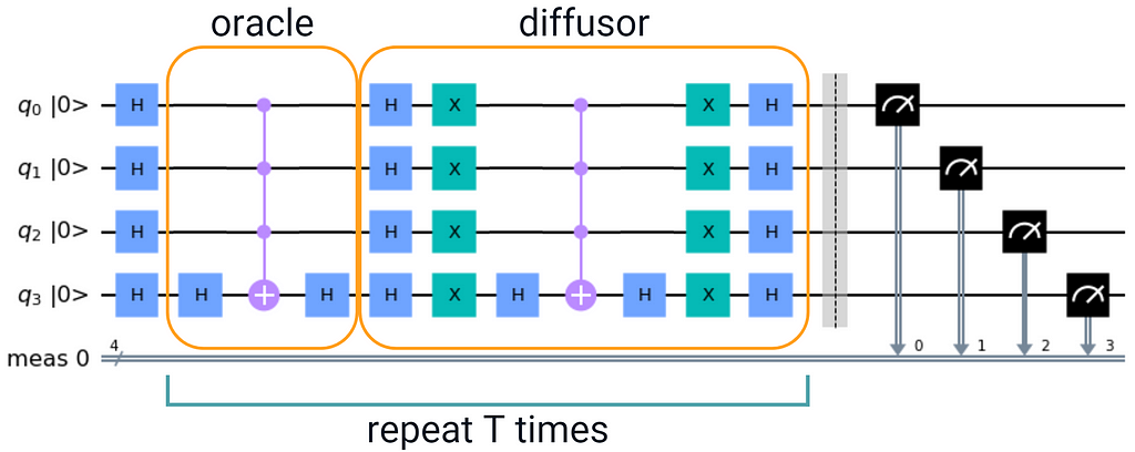 A circuit diagram for Grover’s search using 4 qubits