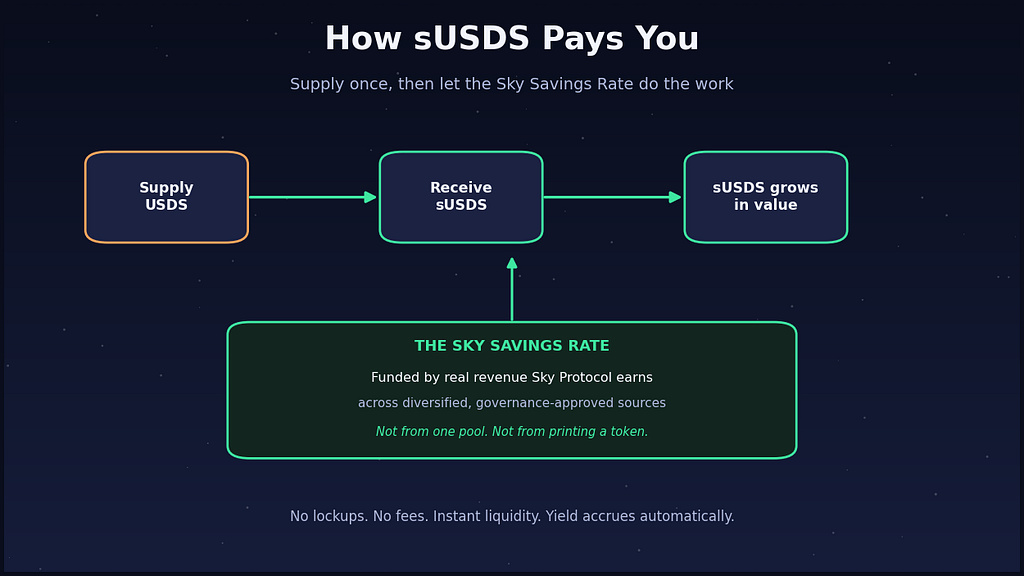 Flow diagram: supply USDS, receive sUSDS, and sUSDS grows in value through the Sky Savings Rate funded by diversified protocol revenue.