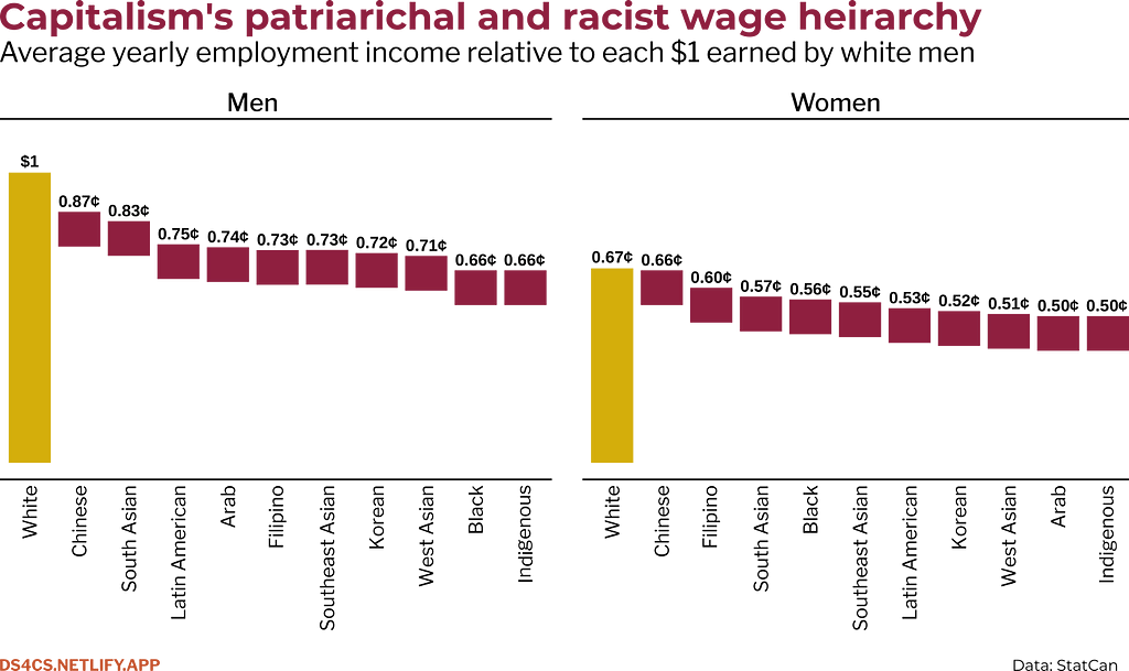 Vertical bar chart showing the incomes of racialized and women workers relative to each dollar earned by white men. Racialized men were paid anywhere from 13¢ (Chinese workers) to 34¢ (Indigenous workers) an hour less than white men. All women, even white women, earned an average of 33¢ less for every white man’s dollar; West Asian, Arab, and Indigenous women earned only 50¢ on the dollar