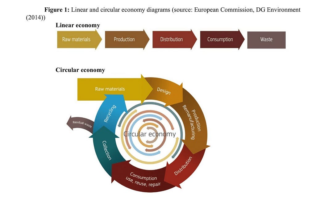 Linear vs Circular economy. Image from “IN-DEPTH REVIEW OF MEASURING THE CIRCULAR ECONOMY”, October 2020. Full text: https://unece.org/fileadmin/DAM/stats/documents/ece/ces/bur/2020/October/02_In-depth_review_Circular_Economy_approved.pdf
