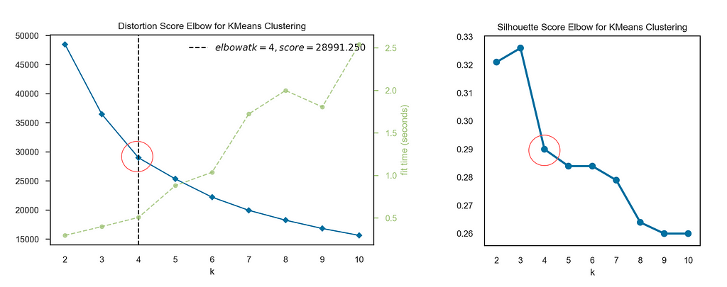 Two elbow plots with elbows at 4 clusters.