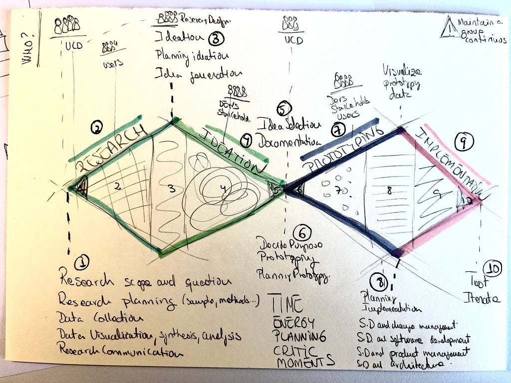 A hand drawn sketch illustrating our double diamond approach. There are two diamonds laying on their side, that are joined at the tip. There are four stages: research, ideation, prototyping and implementation. Within those are 10 smaller steps: research planning, research, ideation, grouping, decide scope for prototype, prototype, plan implementation, implement, test and iterate.