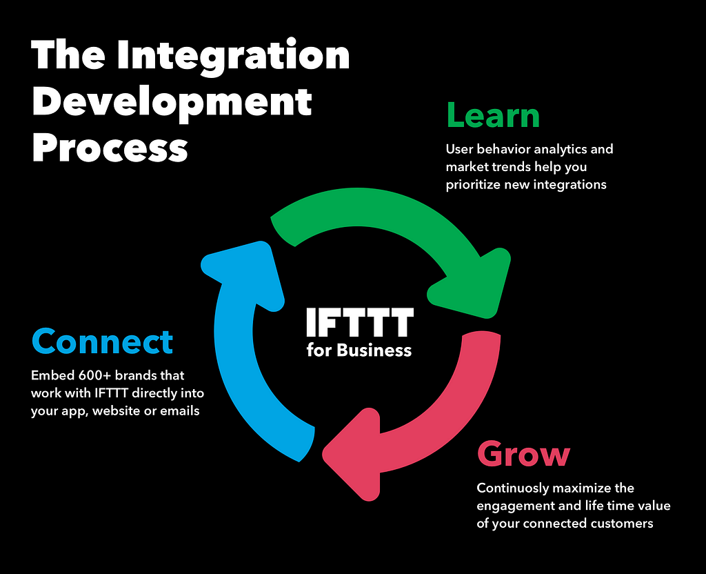 The Integration Development Process