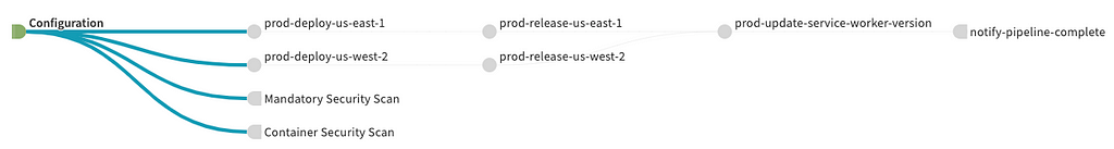 The same pipeline, but simplified greatly by removing everything that isn’t doing deployment. All the branches and operations that were running tests were moved to other GitHub actions that run earlier in the development process.