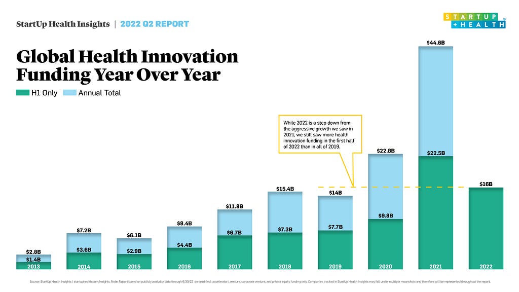 Global Health Innovation Funding Drops YoY Yet Continues 10-Year Growth Curve