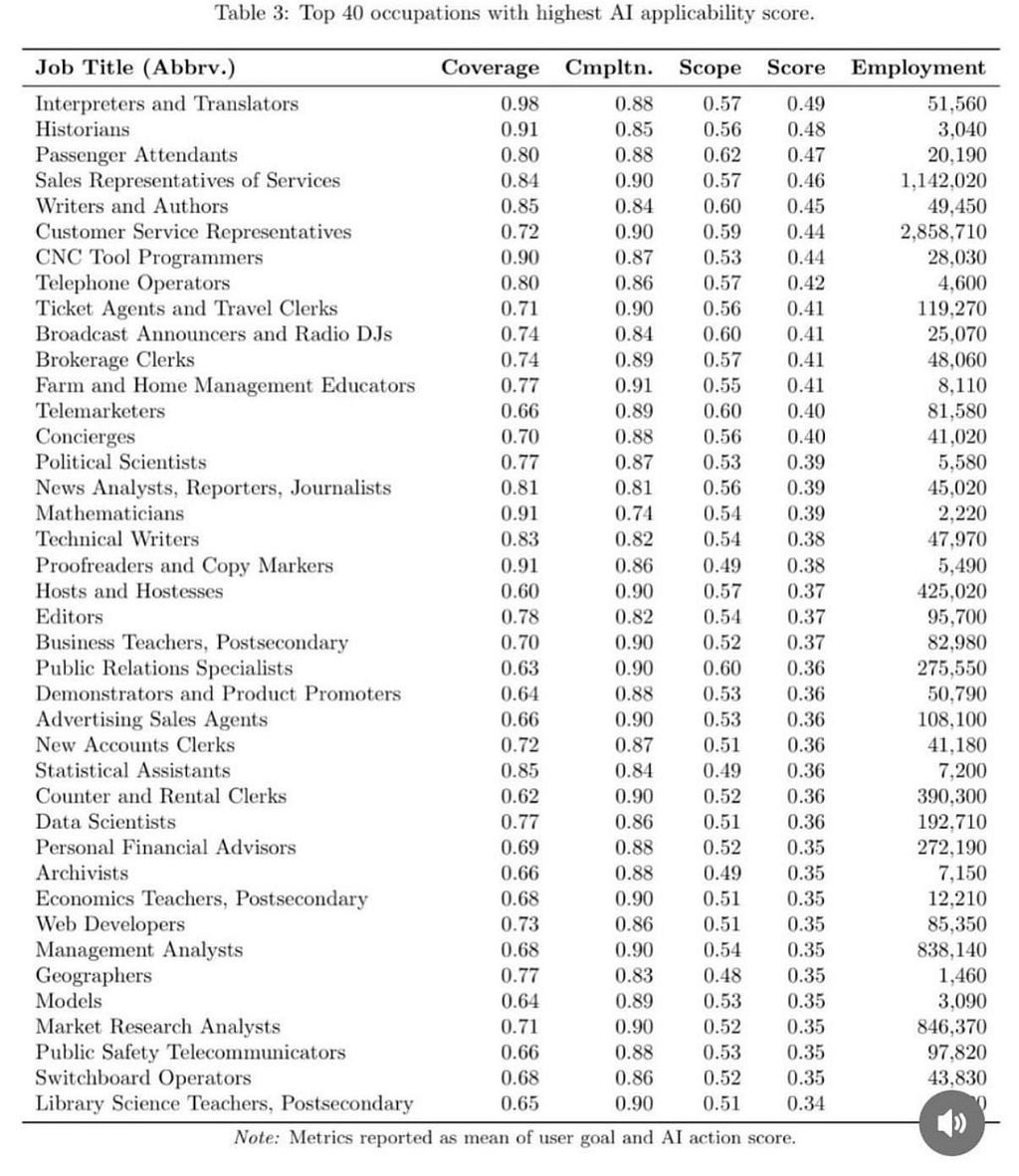 Table showing the 40 occupations with lowest AI applicability scores