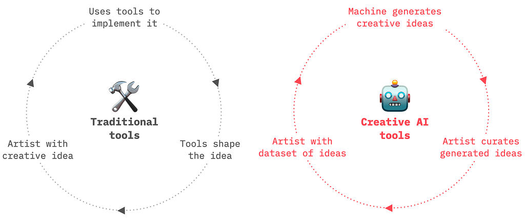 Two different frameworks are shown for traditional tools and creative AI tools. In the traditional tools, an artist has the idea and uses tools to implement it. While for creative AI tools, an artist feeds a collection of content to the AI and the AI creates ideas for the artists to choose from.