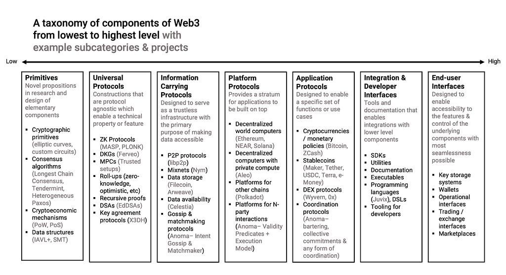 A taxonomy of components of Web3 from lowest to highest level with example subcategories & projects