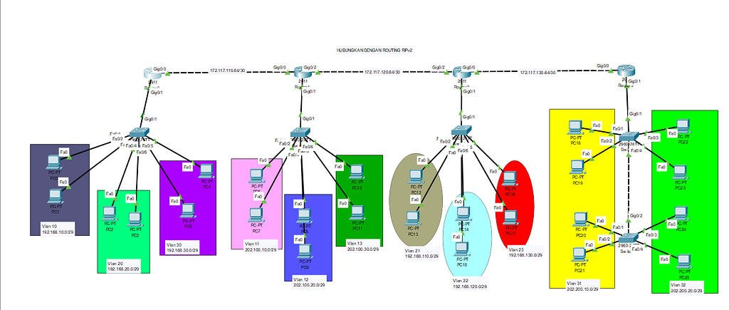 Konfigurasi VLAN dan Routing antar VLAN dengan RIP