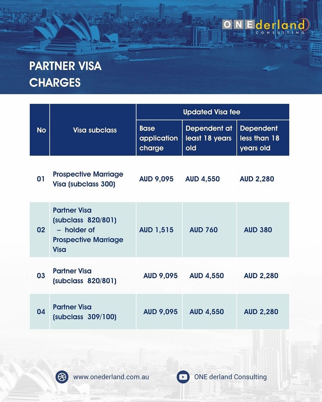 Australian Partner Visa Charges 2024