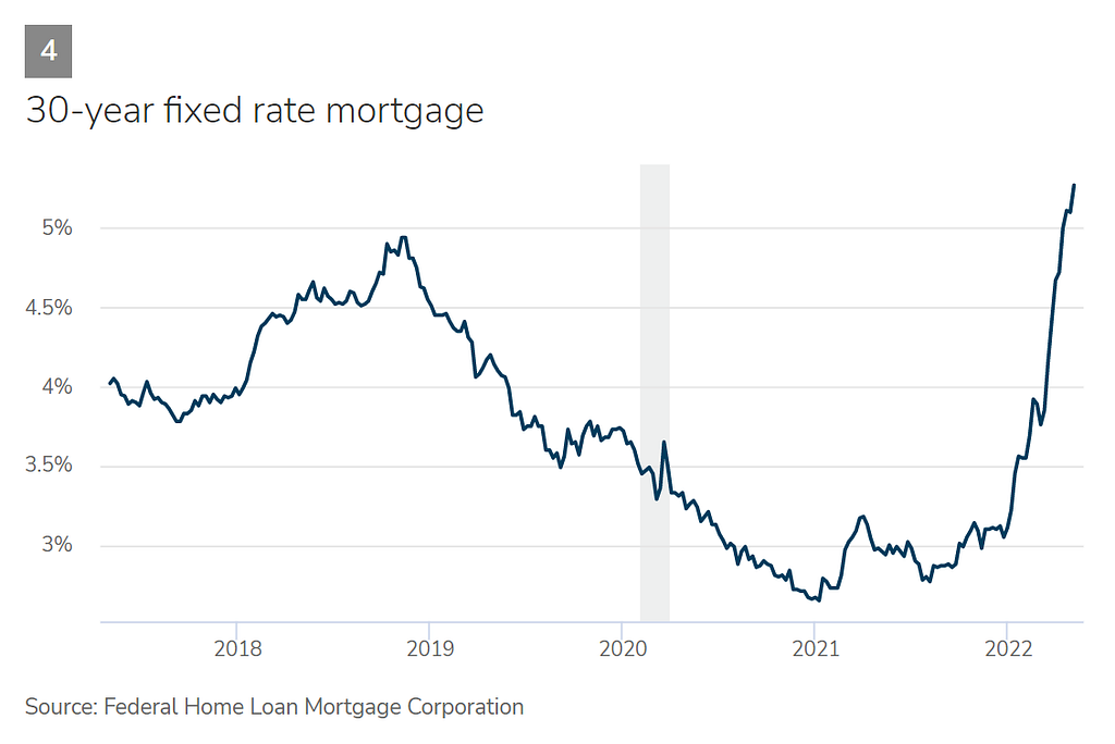 Chart 4–30-year fixed rate mortgage