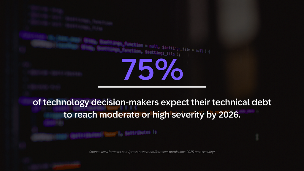 Large purple “75%” centered over a blurred background of code. Text below states: “of technology decision-makers expect their technical debt to reach moderate or high severity by 2026.” Source: Forrester.