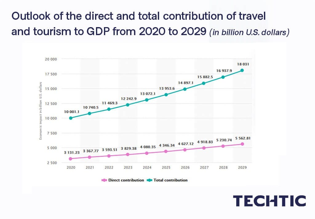 The economic contribution of travel and tourism to GDP worldwide 2020–2029