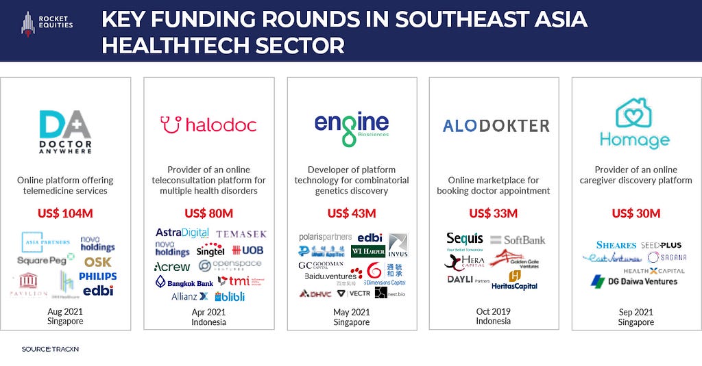 The biggest fundraising in SEA Healthtech happened in Singapore and Indonesia. Adapted by — Rocket Equities