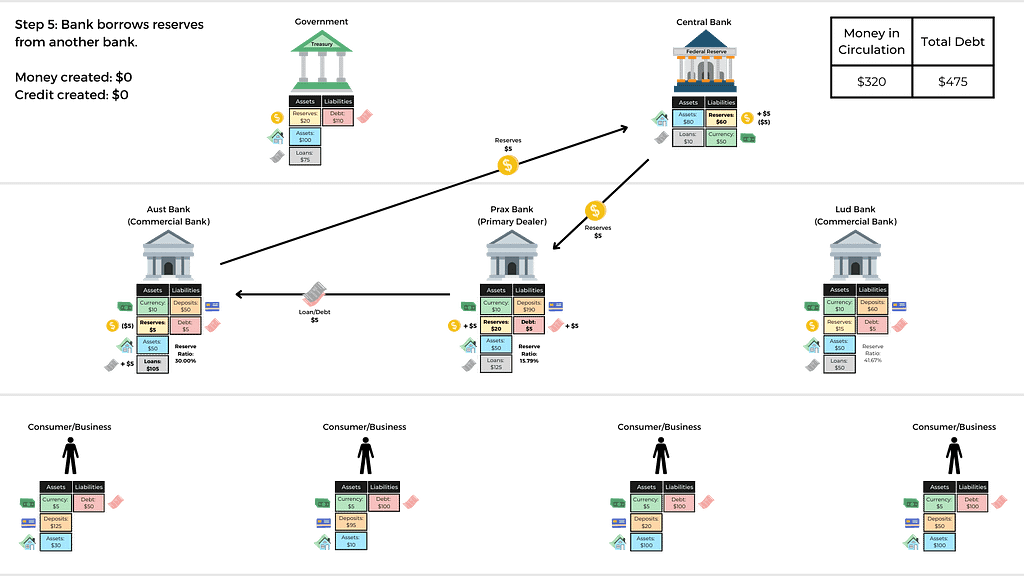 Step 5: Bank borrows reserves from another bank.