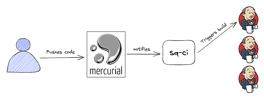 A diagram to illustrate the interactions from an engineer’s code push to triggering a build on Jenkins