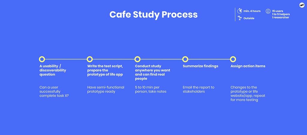 Cafe Study UX