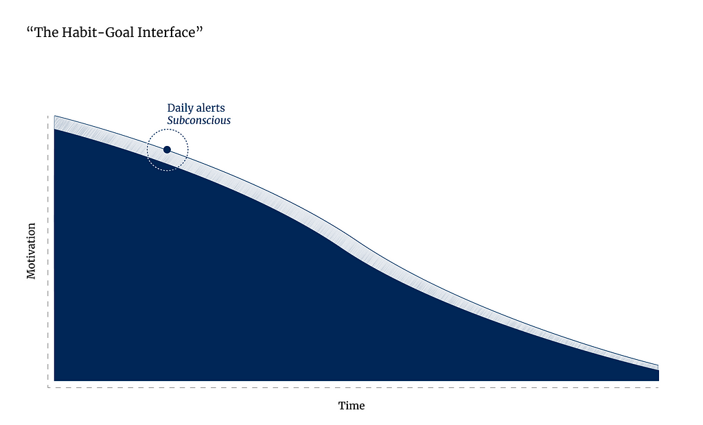 Same graph with label “The habit-goal interface” and emphasis on the point “daily alerts, subconscious”