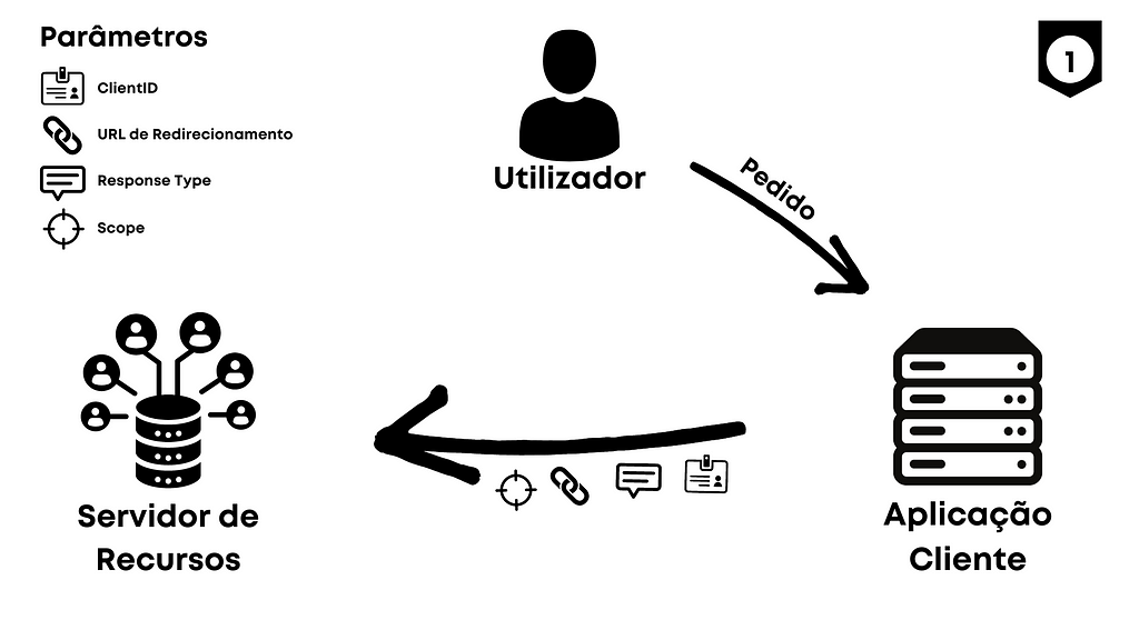Representação visual da descrição do Passo 1 do Fluxo do OAuth2.0: Processos entre Servidor de Recursos, Utilizador e Aplicação Cliente