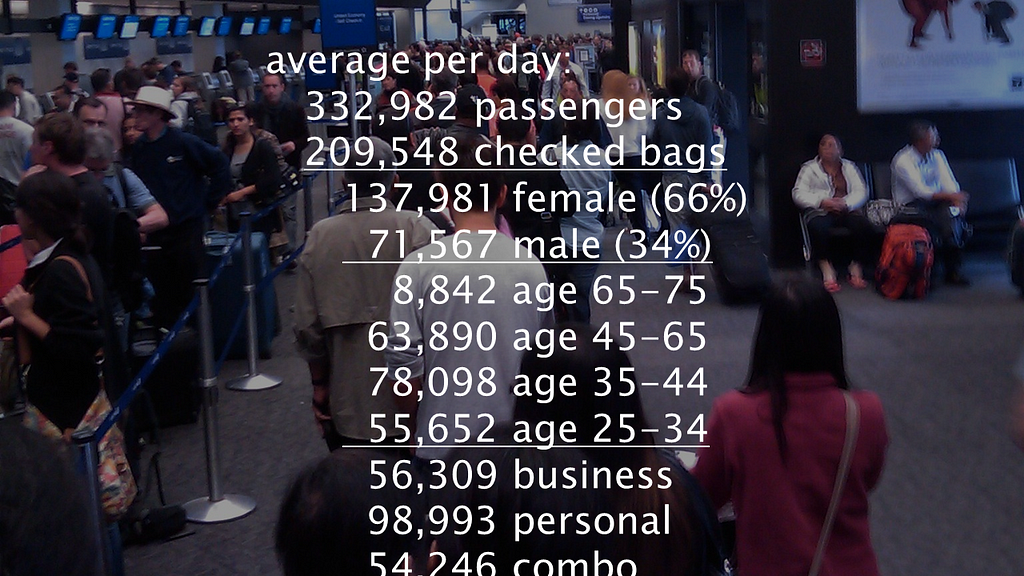 Average per day: 332,982 passengers who checked 209,548 bags. Of these passengers, 137,981 were female, 71,567 were male. Age