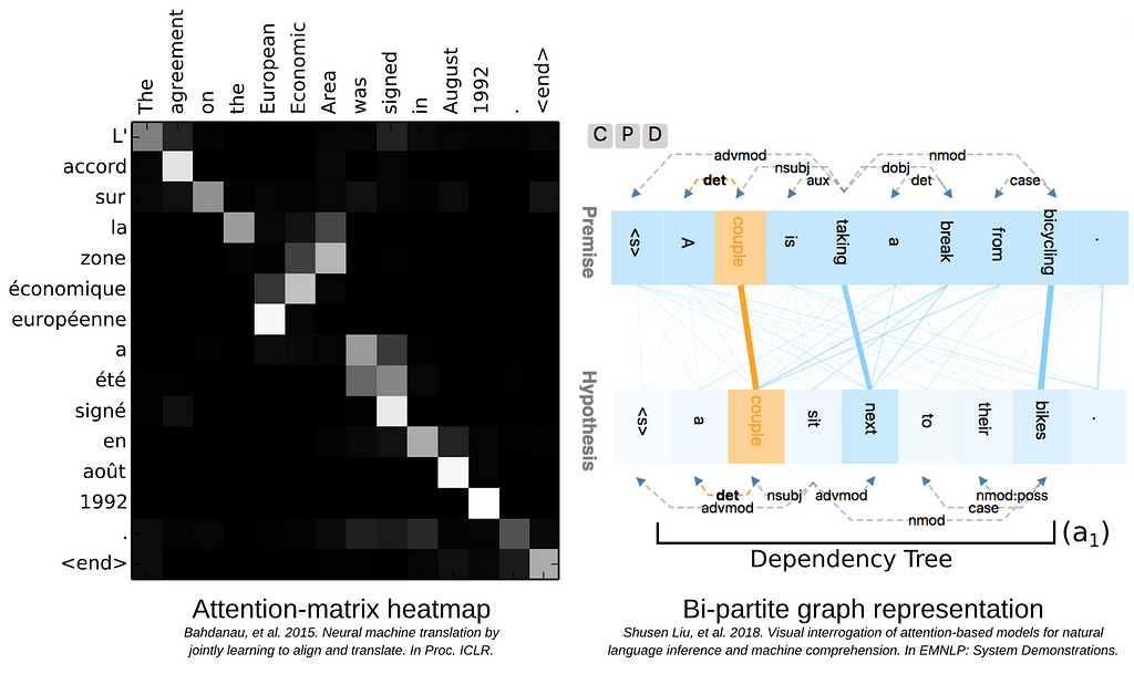 A graphic showing some methods of visualizing transformer attention other than BertViz