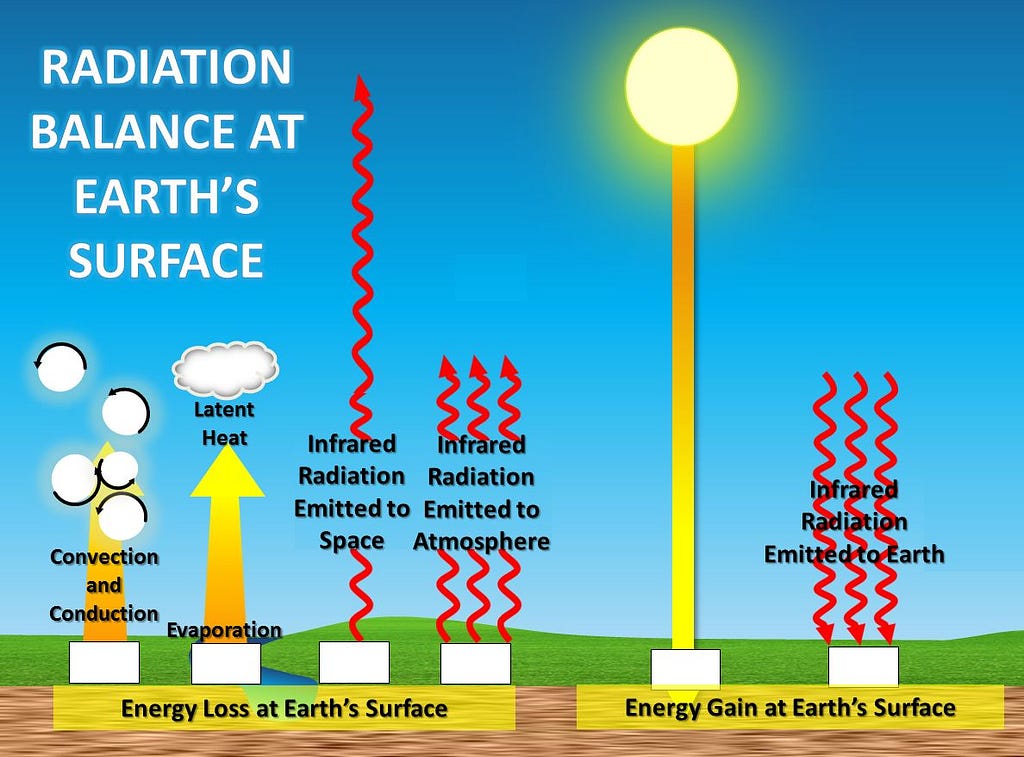 What happens with infrared radiation hitting the Earth’s surface? Part of it contributes to convection and conduction, evaporation, and part of it is emitted into the atmosphere and space.