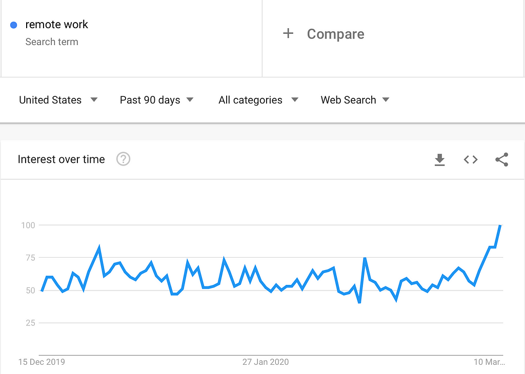 google trends on remote working searches in United States over the past 90 days
