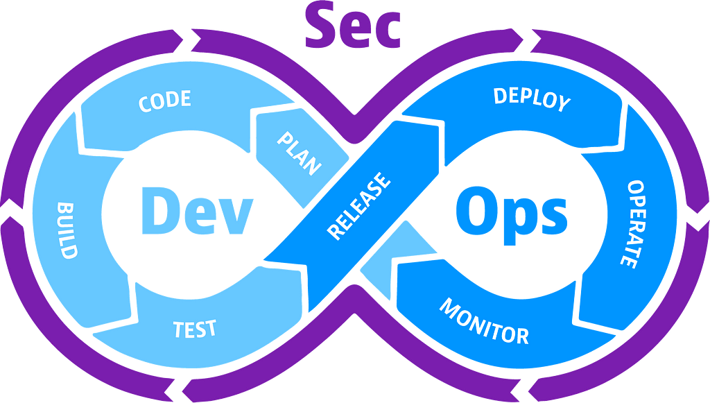 DevOps flow wrapped in Sec flow but without interactions