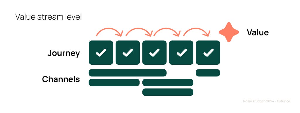 Value stream level is explained with Journey and Channels