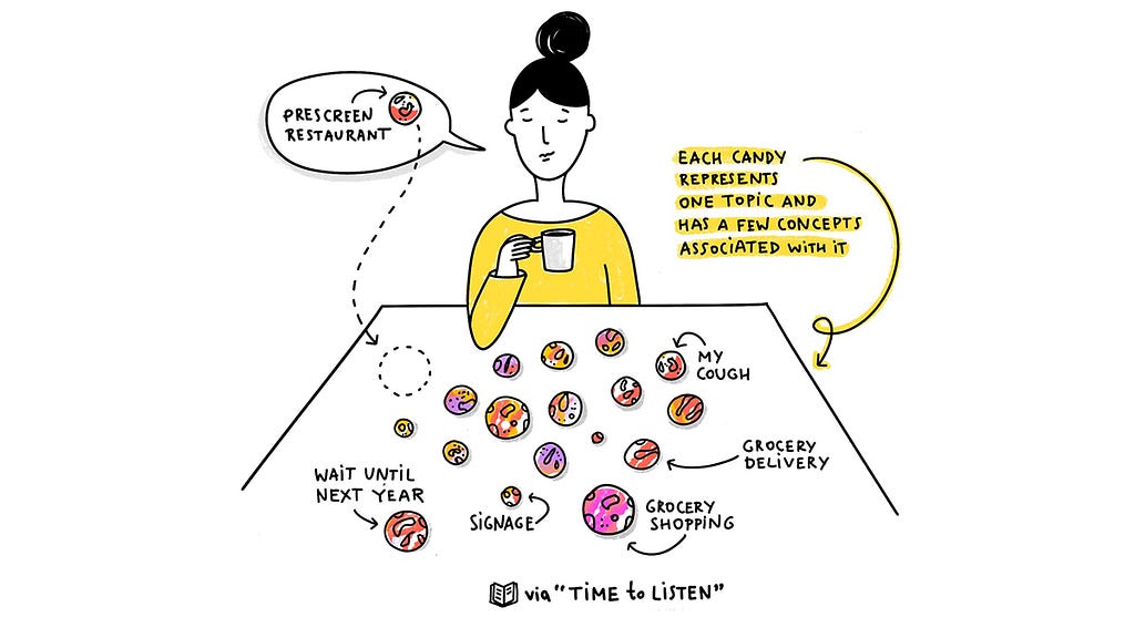 A person at a table with many jawbreaker candies spread out before them, representing all the topics they have been covering in their listening session. Each topic (candy) has all four layers. We’re interested in the core of each topic, if the person gets to that level. The core is the three things: thinking, emotions, guiding principles.